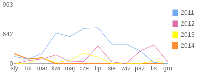 Wykres roczny blog rowerowy GonZoo.bikestats.pl